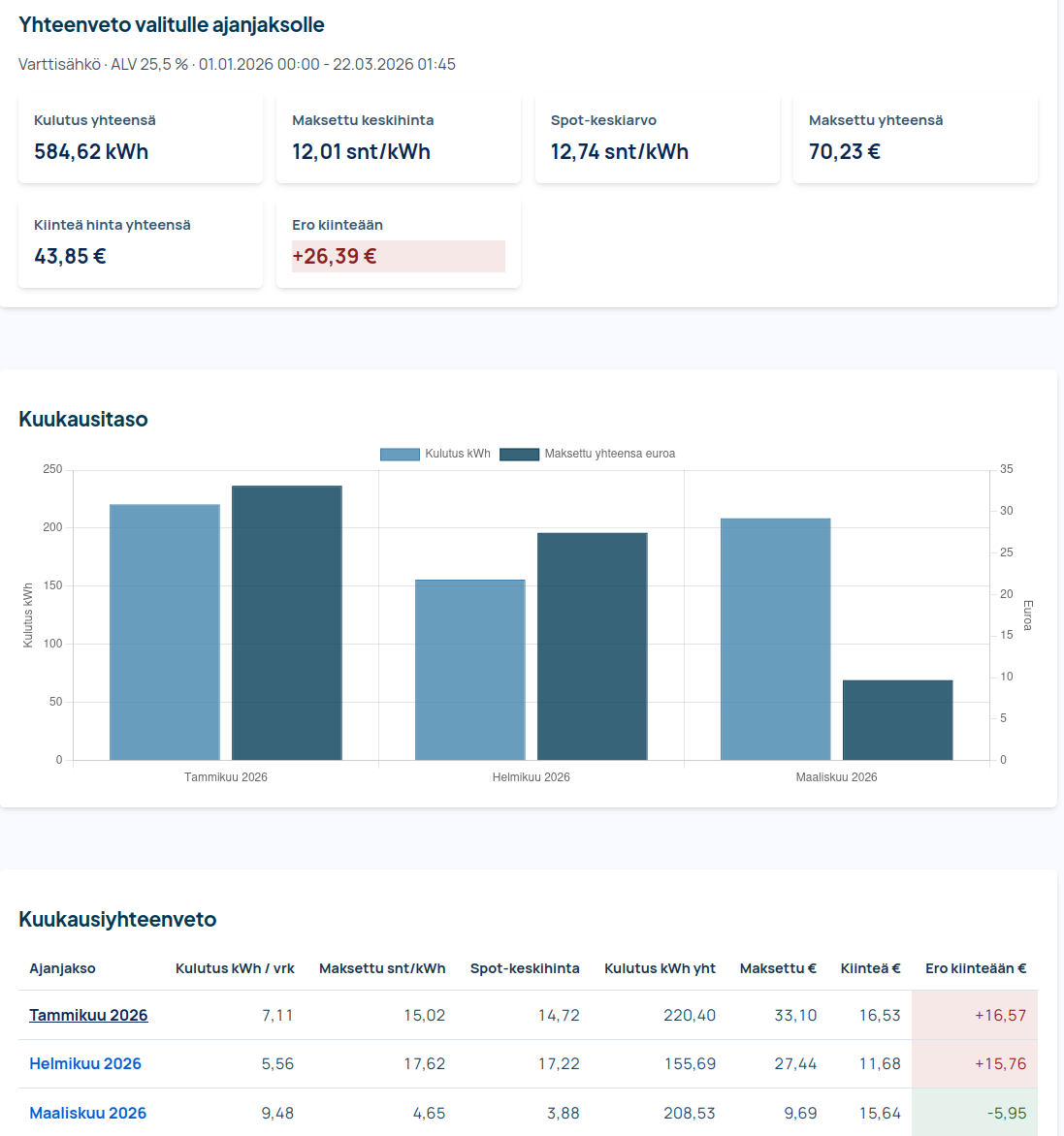 Esimerkkikuva laskurin yhteenvedosta ja kuukausikaaviosta
